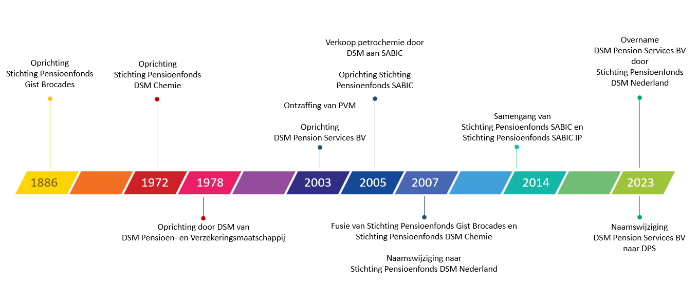 Timeline